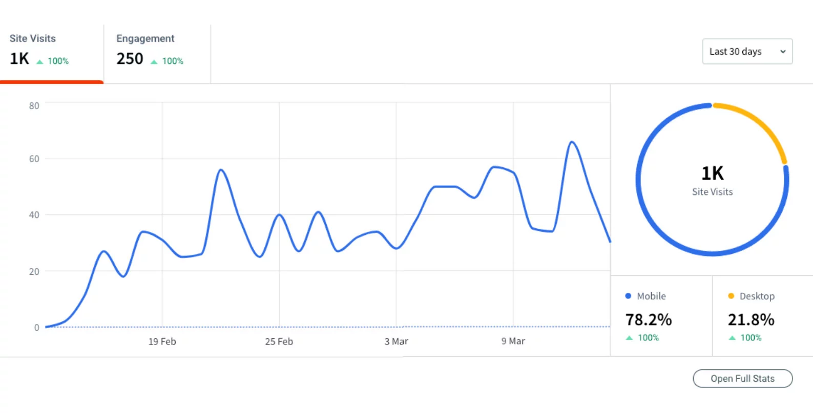 Landing Pages Analytics