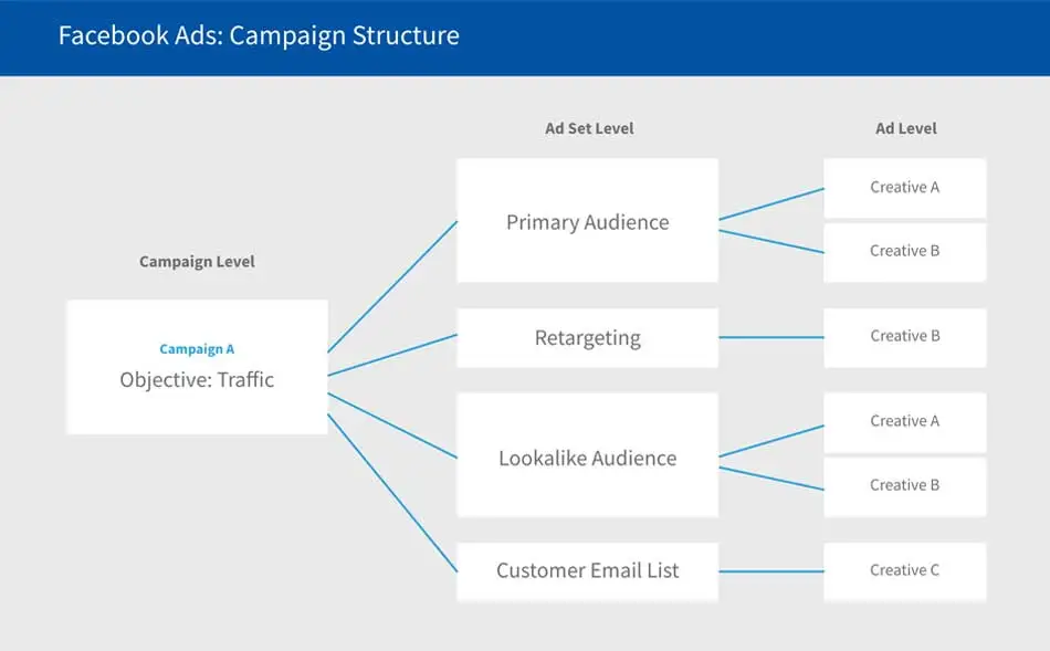 facebook ads campanhas
