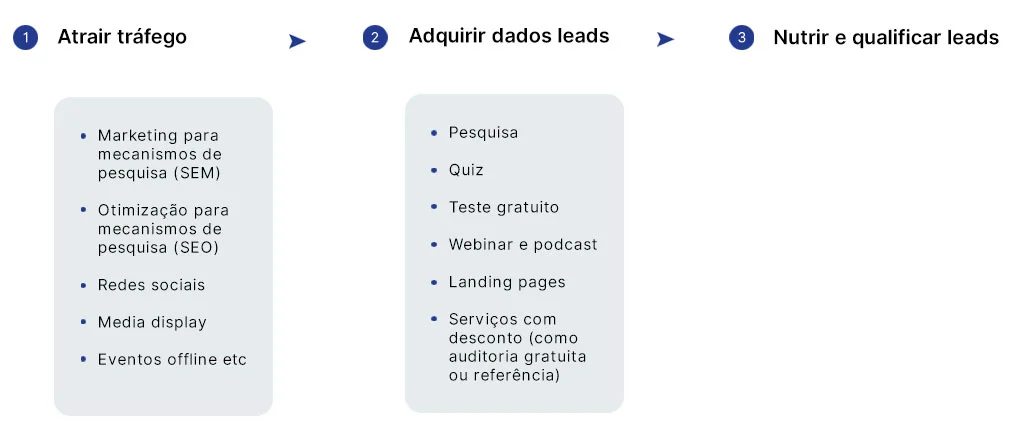 Geração de Leads Funil