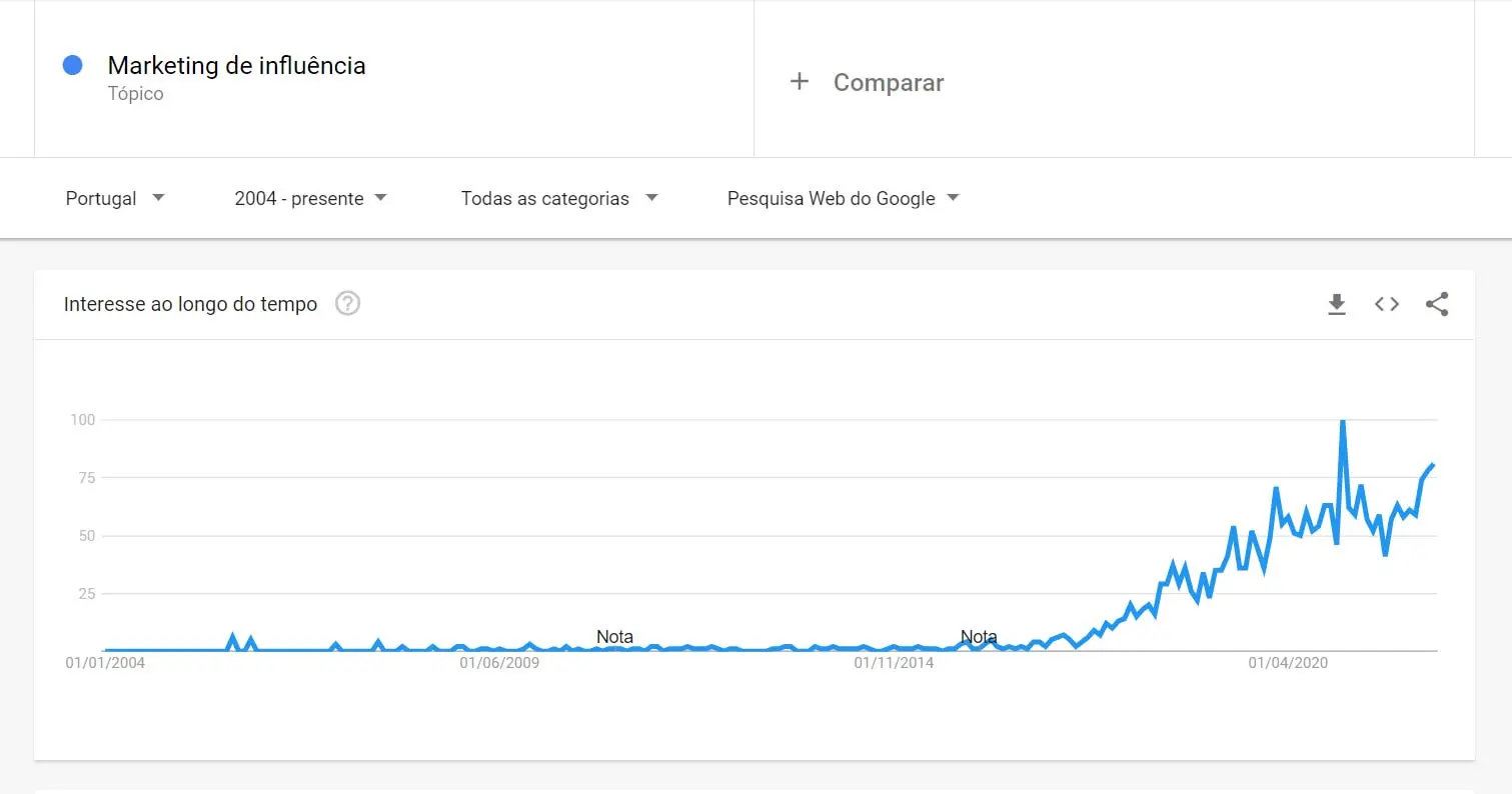 Marketing de Influência Crescimento