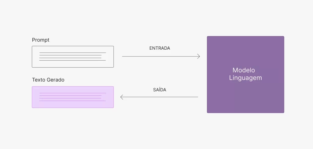 Prompts Entrada Saída