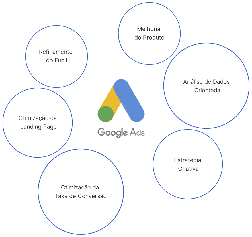 Processo Gestão Google Ads