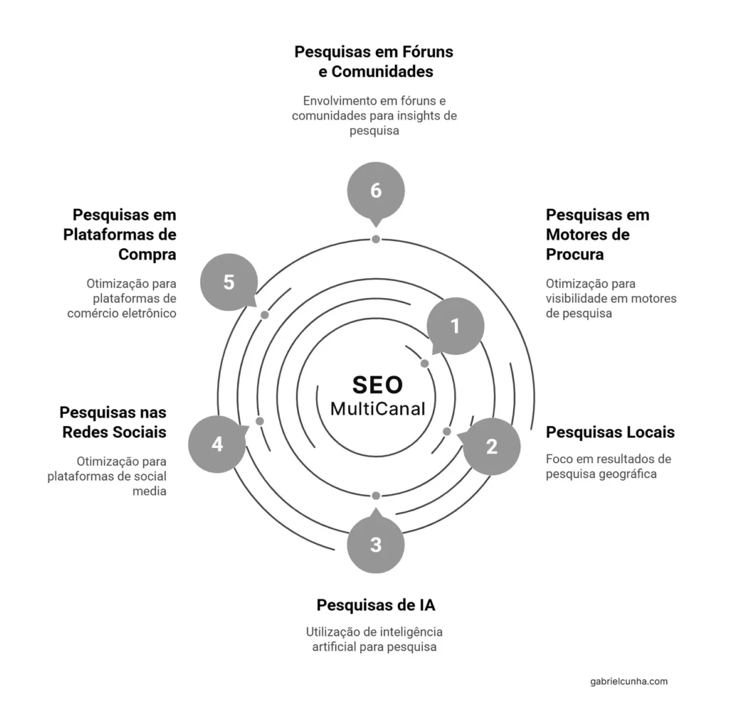SEO Multicanal Pesquisas Web