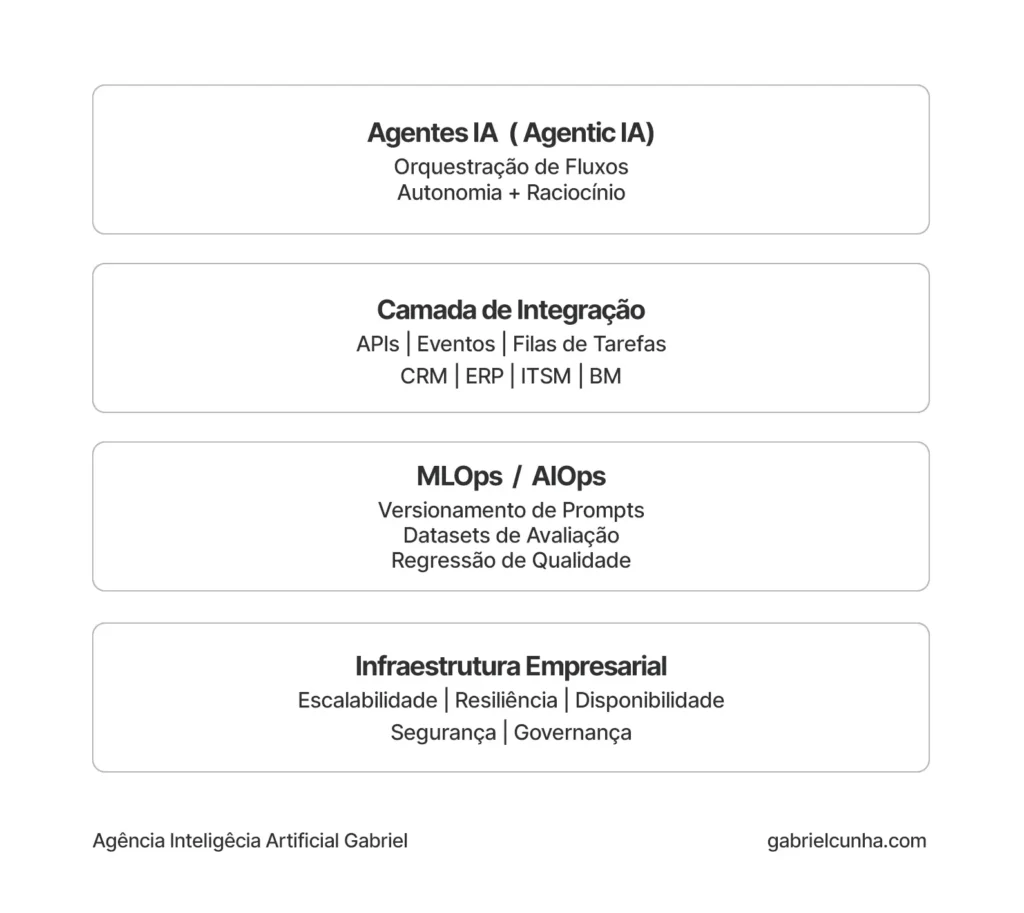 Arquitetura Agentic IA Gabriel