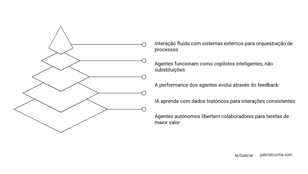 Benefícios Agentic IA Gabriel
