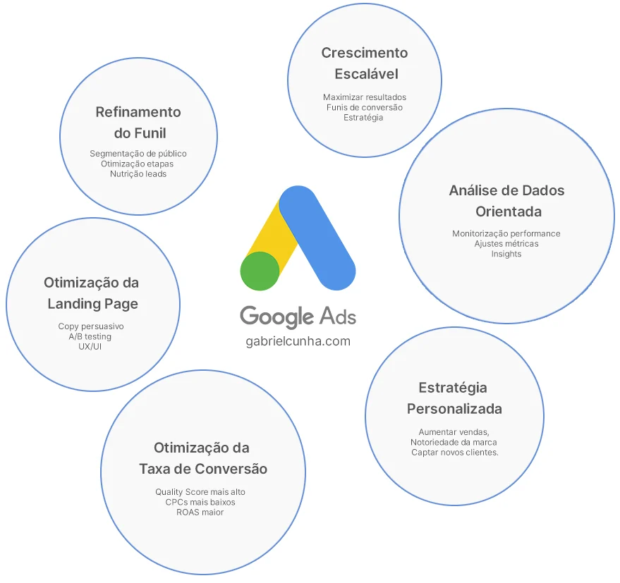 gestao campanhas google ads gabriel