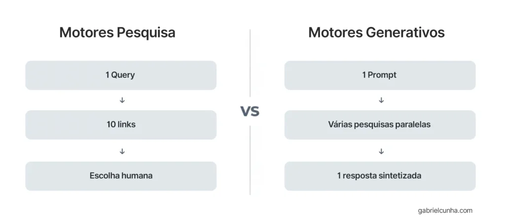 Motores Pesquisa Vs Motores Generativos