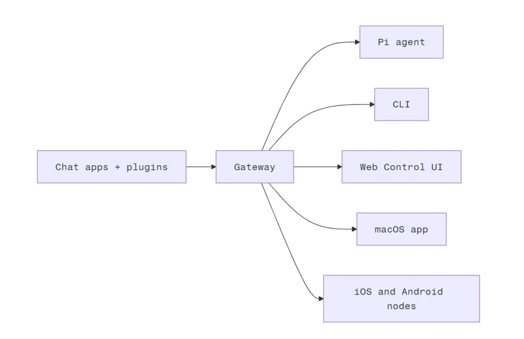 OpenClaw AI como funciona?